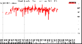 Milwaukee Weather Wind Direction<br>(24 Hours) (Raw)