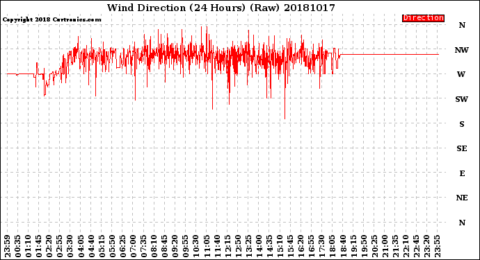 Milwaukee Weather Wind Direction<br>(24 Hours) (Raw)