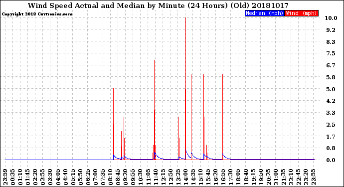 Milwaukee Weather Wind Speed<br>Actual and Median<br>by Minute<br>(24 Hours) (Old)