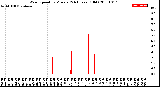 Milwaukee Weather Wind Speed<br>by Minute<br>(24 Hours) (Old)