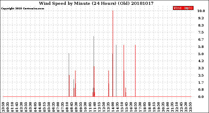 Milwaukee Weather Wind Speed<br>by Minute<br>(24 Hours) (Old)