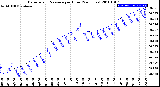 Milwaukee Weather Barometric Pressure<br>per Hour<br>(24 Hours)