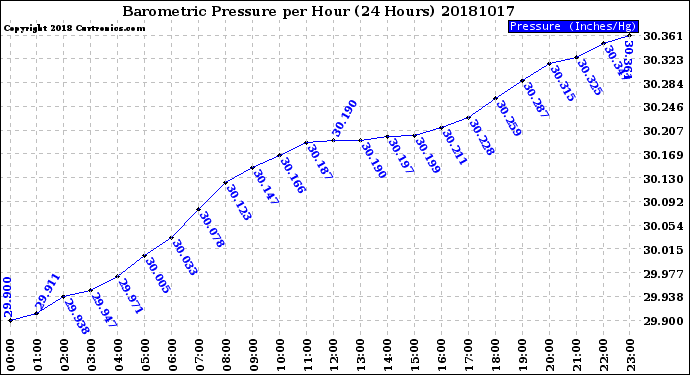 Milwaukee Weather Barometric Pressure<br>per Hour<br>(24 Hours)