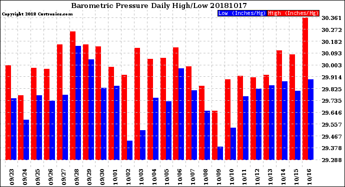 Milwaukee Weather Barometric Pressure<br>Daily High/Low