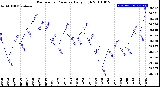 Milwaukee Weather Barometric Pressure<br>Daily High