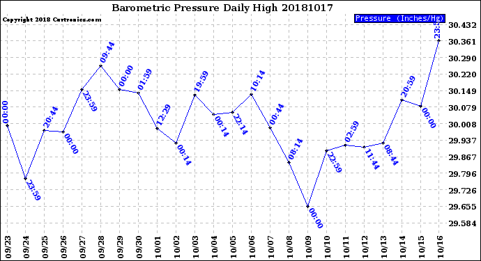 Milwaukee Weather Barometric Pressure<br>Daily High