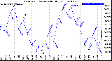 Milwaukee Weather Barometric Pressure<br>Monthly High