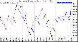 Milwaukee Weather Barometric Pressure<br>Daily Low