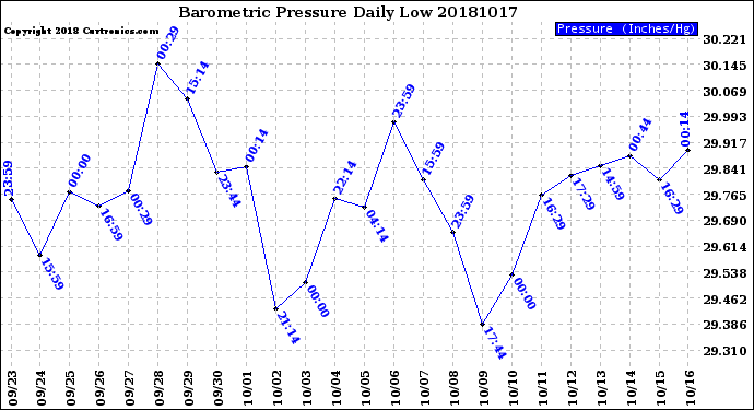 Milwaukee Weather Barometric Pressure<br>Daily Low