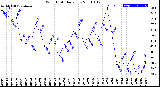 Milwaukee Weather Wind Chill<br>Daily Low