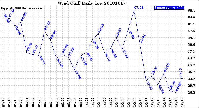 Milwaukee Weather Wind Chill<br>Daily Low