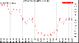 Milwaukee Weather Dew Point<br>(24 Hours)