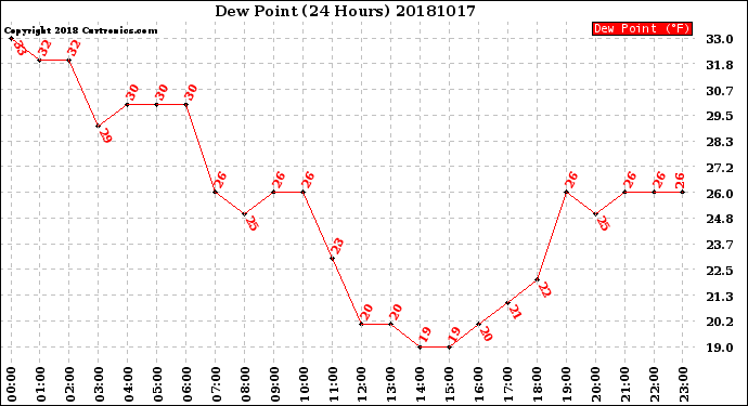 Milwaukee Weather Dew Point<br>(24 Hours)