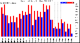 Milwaukee Weather Dew Point<br>Daily High/Low