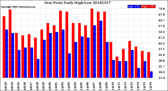 Milwaukee Weather Dew Point<br>Daily High/Low