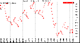 Milwaukee Weather Dew Point<br>Daily High