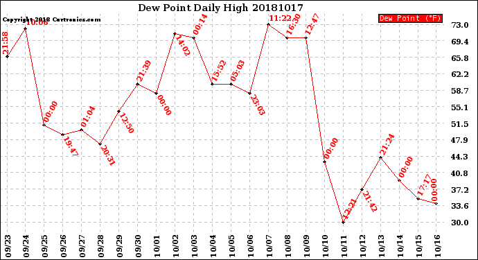 Milwaukee Weather Dew Point<br>Daily High