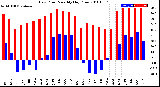 Milwaukee Weather Dew Point<br>Monthly High/Low