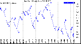 Milwaukee Weather Dew Point<br>Daily Low