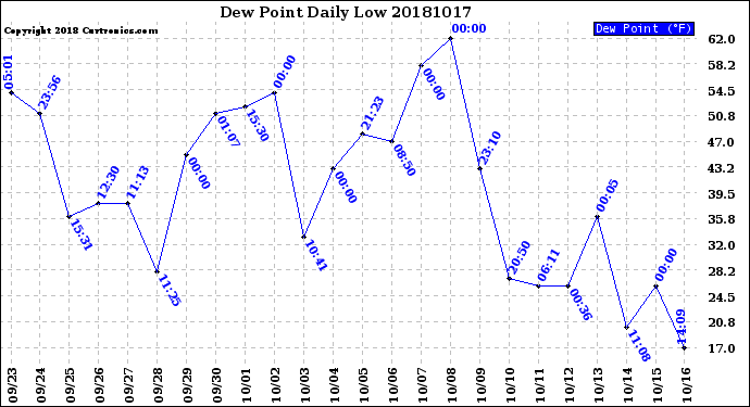 Milwaukee Weather Dew Point<br>Daily Low