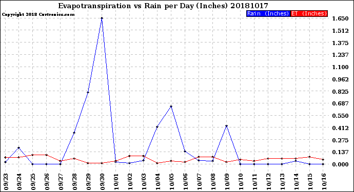 Milwaukee Weather Evapotranspiration<br>vs Rain per Day<br>(Inches)