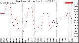 Milwaukee Weather Evapotranspiration<br>per Day (Inches)