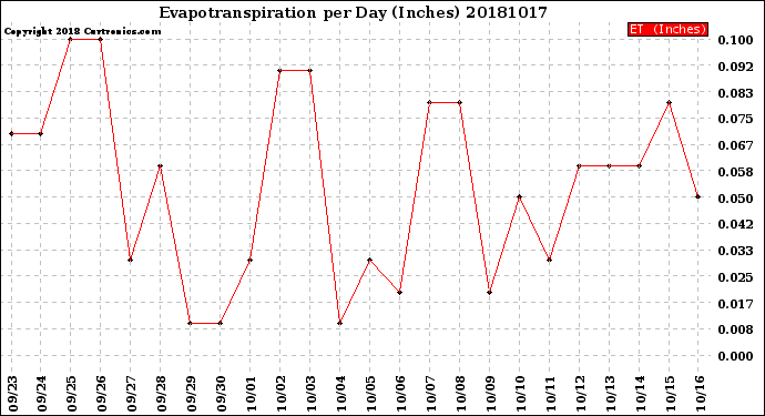 Milwaukee Weather Evapotranspiration<br>per Day (Inches)