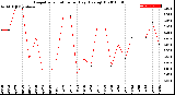 Milwaukee Weather Evapotranspiration<br>per Day (Ozs sq/ft)