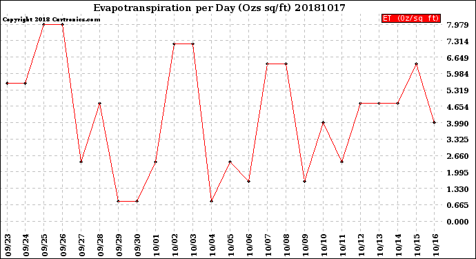 Milwaukee Weather Evapotranspiration<br>per Day (Ozs sq/ft)