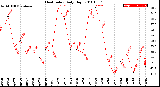 Milwaukee Weather Heat Index<br>Daily High