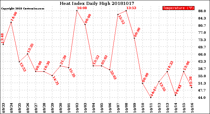 Milwaukee Weather Heat Index<br>Daily High