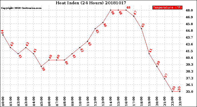 Milwaukee Weather Heat Index<br>(24 Hours)