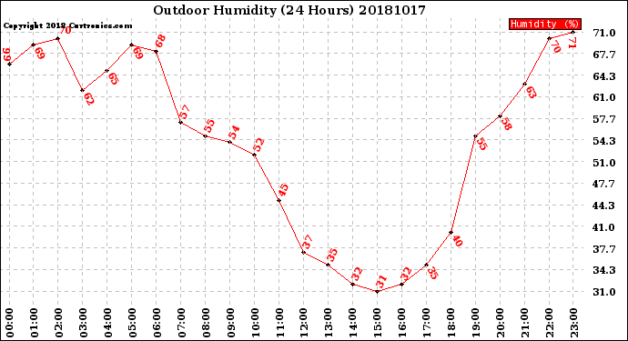 Milwaukee Weather Outdoor Humidity<br>(24 Hours)