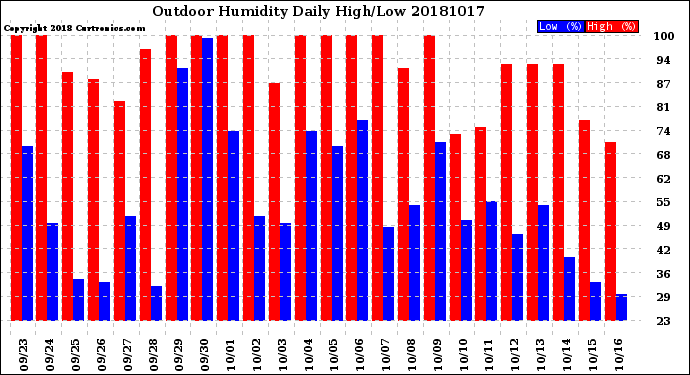 Milwaukee Weather Outdoor Humidity<br>Daily High/Low