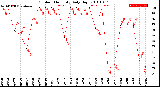 Milwaukee Weather Outdoor Humidity<br>Daily High