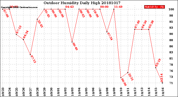 Milwaukee Weather Outdoor Humidity<br>Daily High