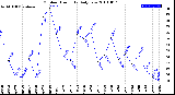 Milwaukee Weather Outdoor Humidity<br>Daily Low