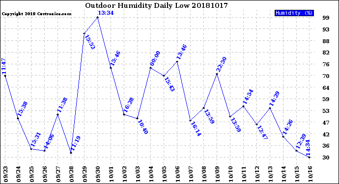 Milwaukee Weather Outdoor Humidity<br>Daily Low