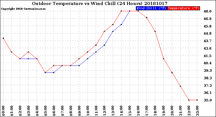 Milwaukee Weather Outdoor Temperature<br>vs Wind Chill<br>(24 Hours)