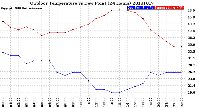 Milwaukee Weather Outdoor Temperature<br>vs Dew Point<br>(24 Hours)