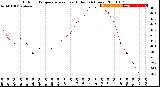 Milwaukee Weather Outdoor Temperature<br>vs Heat Index<br>(24 Hours)