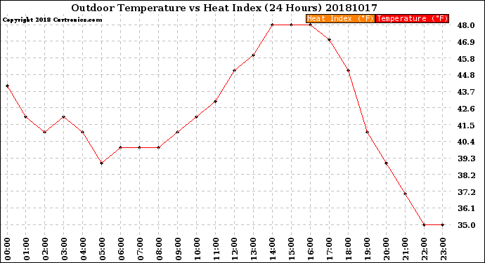 Milwaukee Weather Outdoor Temperature<br>vs Heat Index<br>(24 Hours)