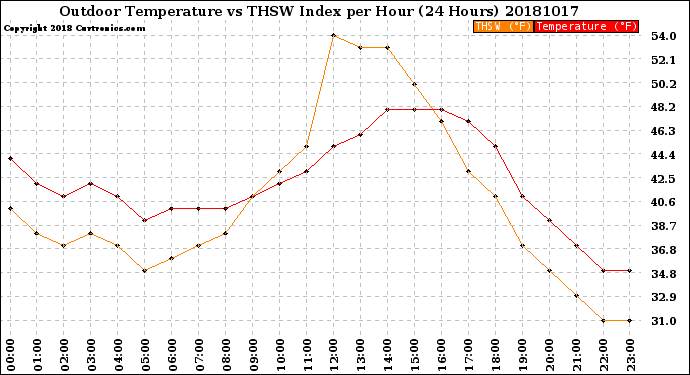 Milwaukee Weather Outdoor Temperature<br>vs THSW Index<br>per Hour<br>(24 Hours)