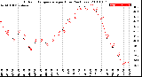 Milwaukee Weather Outdoor Temperature<br>per Hour<br>(24 Hours)