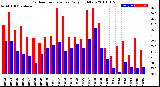 Milwaukee Weather Outdoor Temperature<br>Daily High/Low