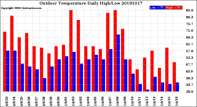 Milwaukee Weather Outdoor Temperature<br>Daily High/Low