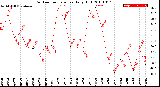 Milwaukee Weather Outdoor Temperature<br>Daily High