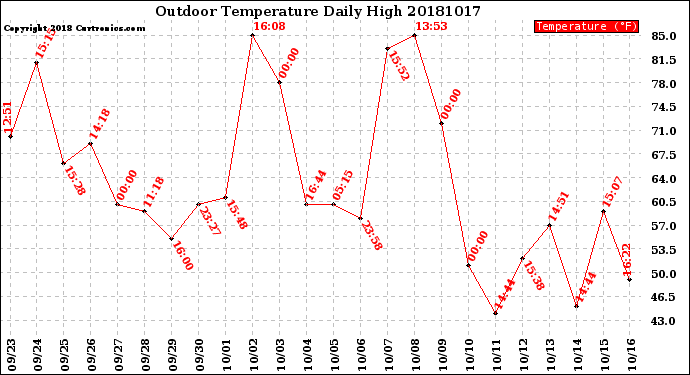 Milwaukee Weather Outdoor Temperature<br>Daily High