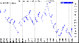 Milwaukee Weather Outdoor Temperature<br>Daily Low