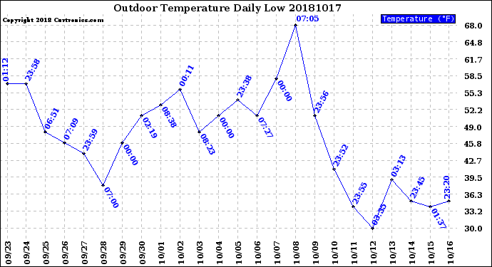 Milwaukee Weather Outdoor Temperature<br>Daily Low